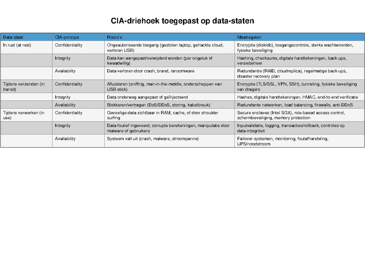 CIA-principe en Data-staten: Risico's en Maatregelen - Studocu
