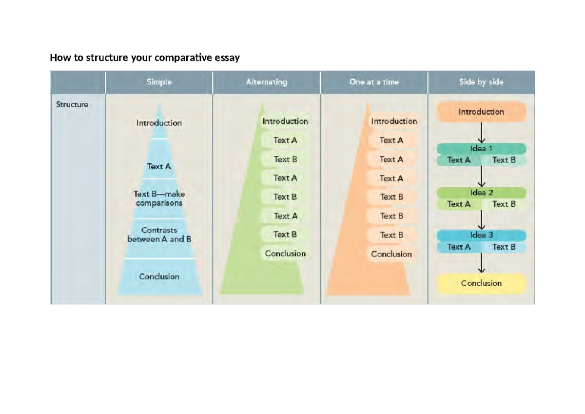ENG 101: Comparative Essay Structuring Guide - Studocu
