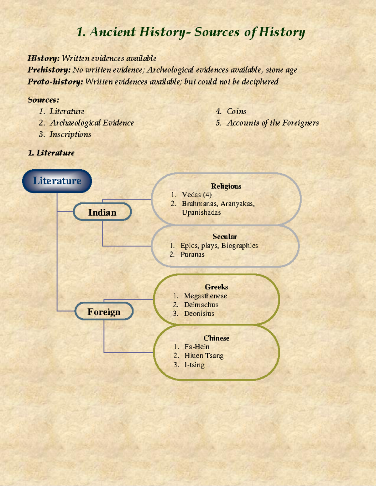 Ancient Indian History (AID 101) - Comprehensive Short Notes - Studocu