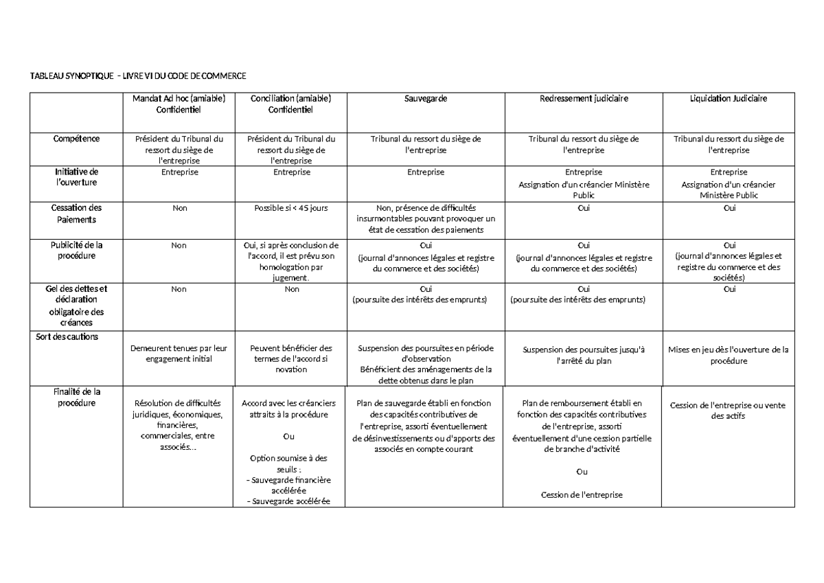 Tableau des Procédures Collectives - Code de Commerce VI - Studocu
