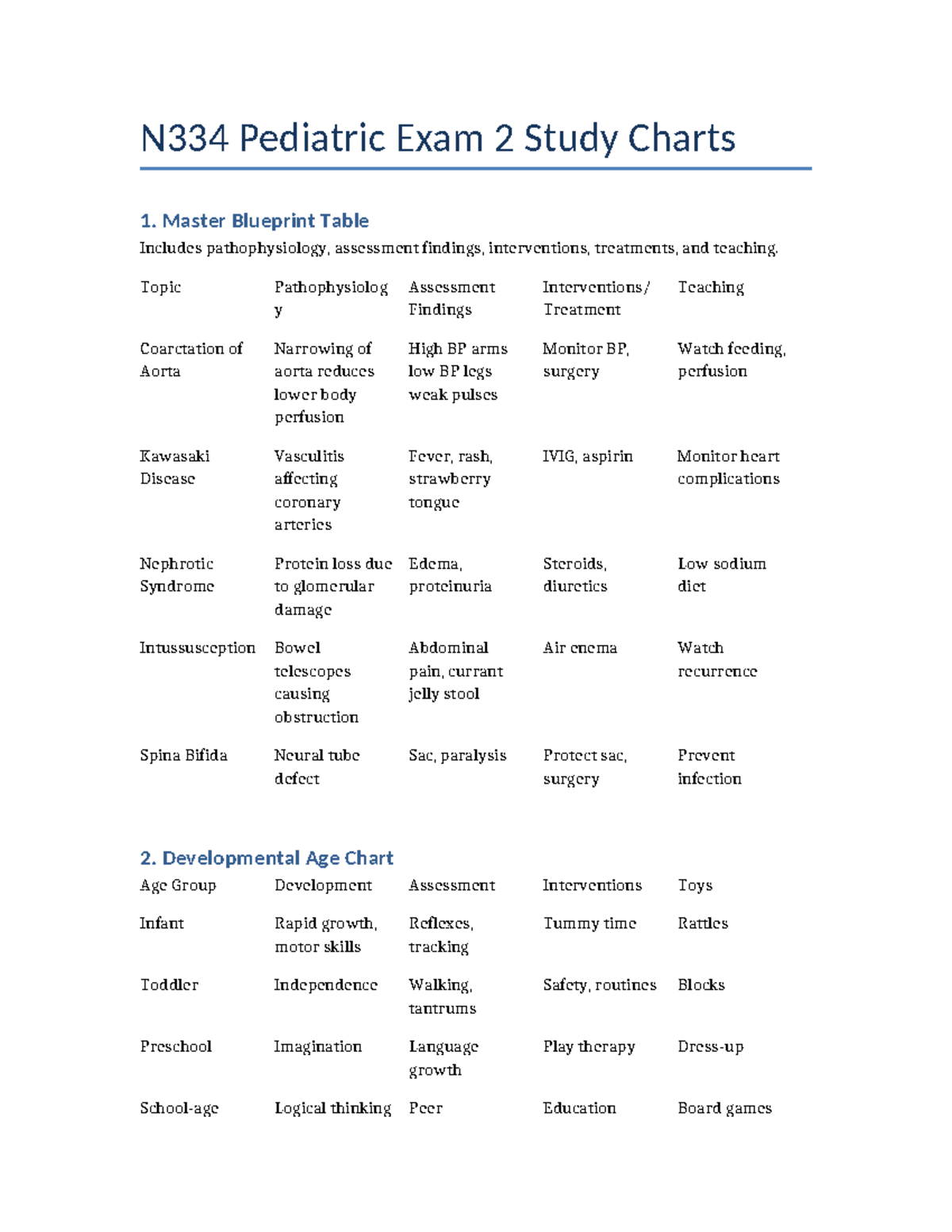 N334 Pediatric Exam 2 Study Charts: Key Concepts & Interventions - Studocu