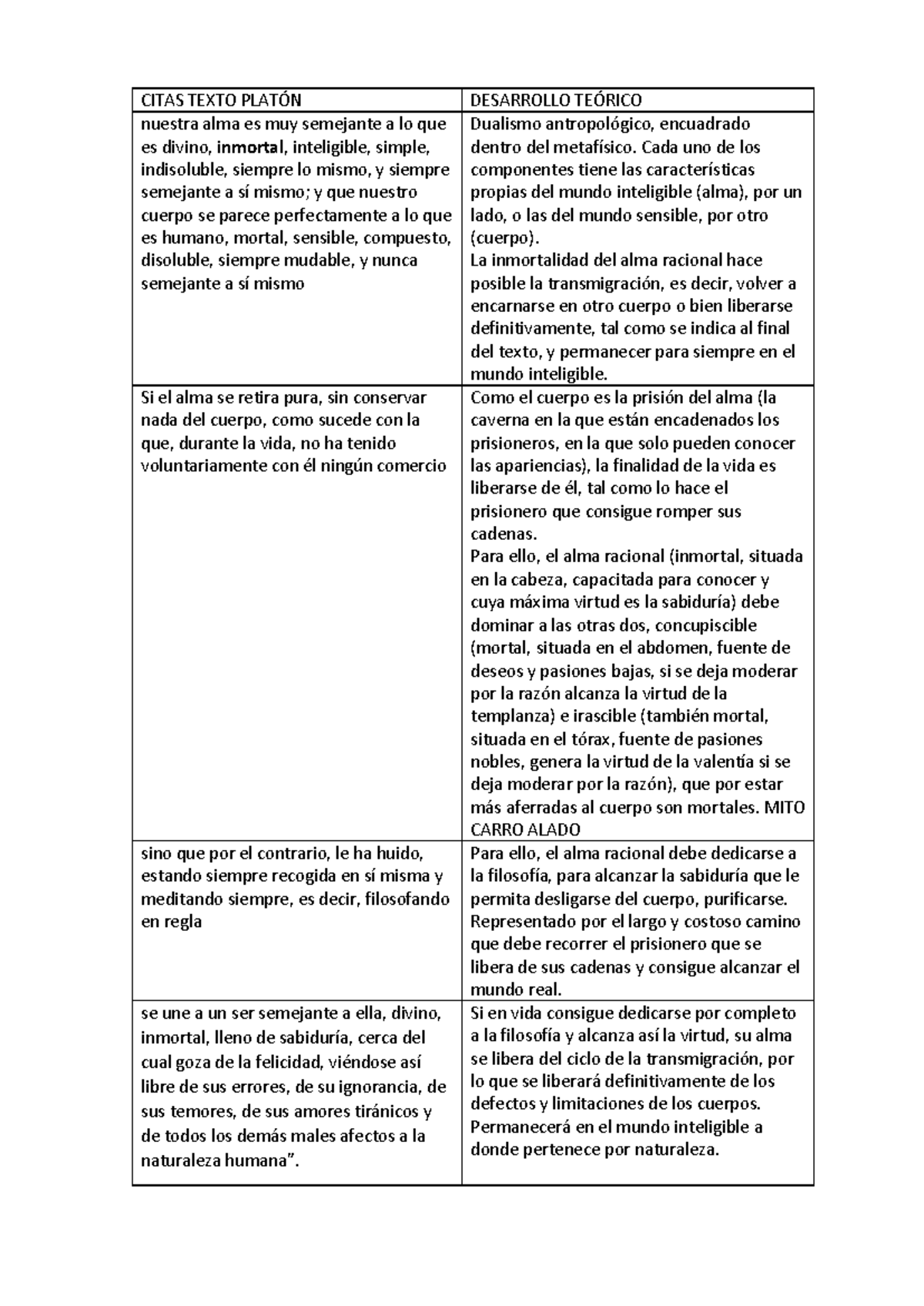 Esquema Comentario Texto Platón: Dualismo y Alma Racional - Studocu