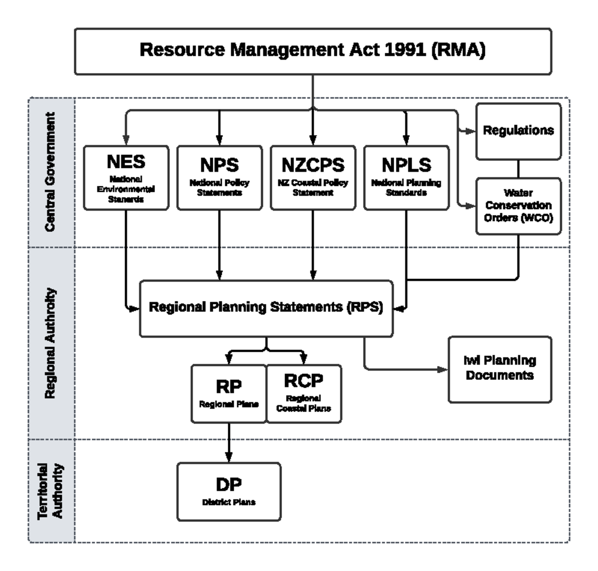 RMA Planning Hierarchy Diagram - Central Government ional Authroity ...