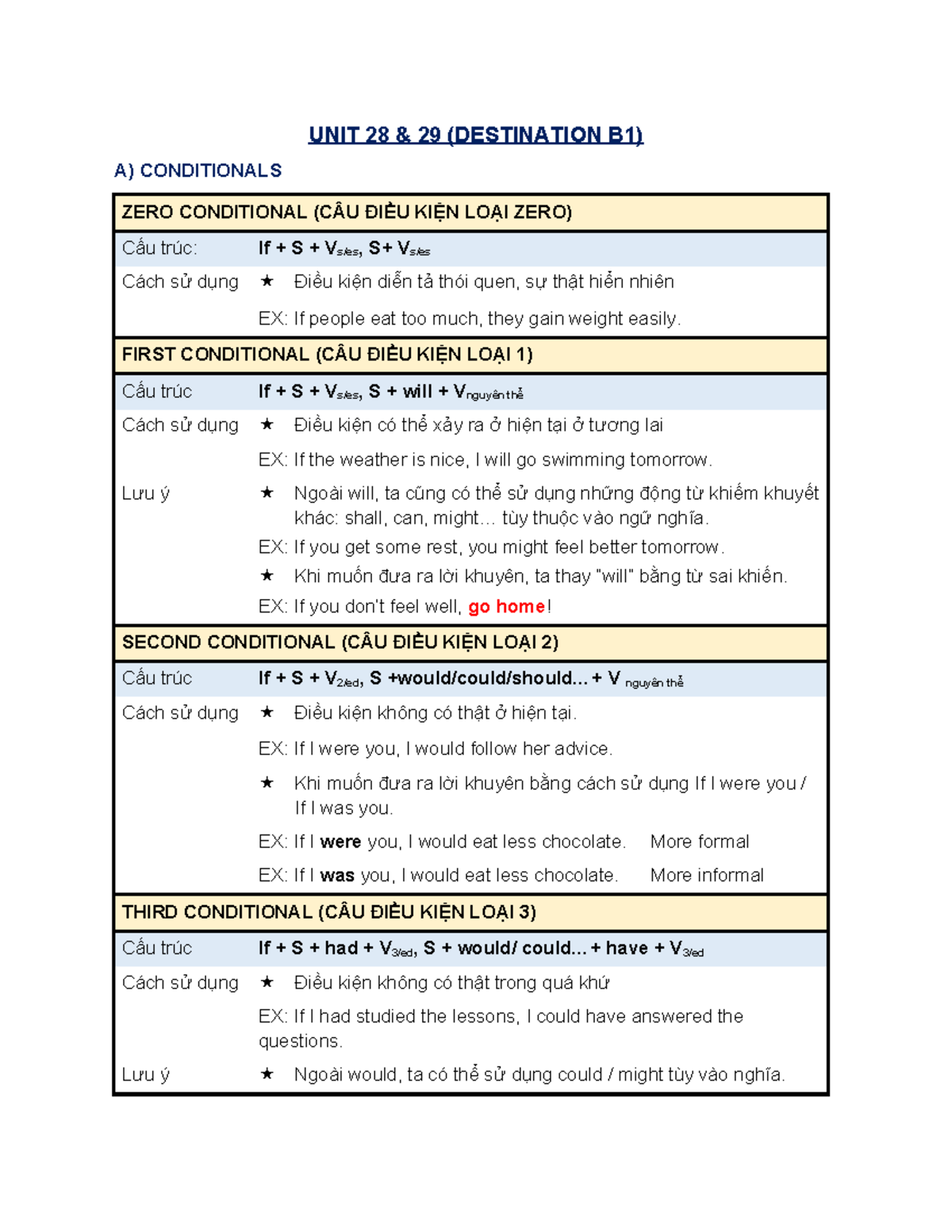 UNIT 28 29 (DESTINATION B1) Conditional Sentences Overview - Studocu