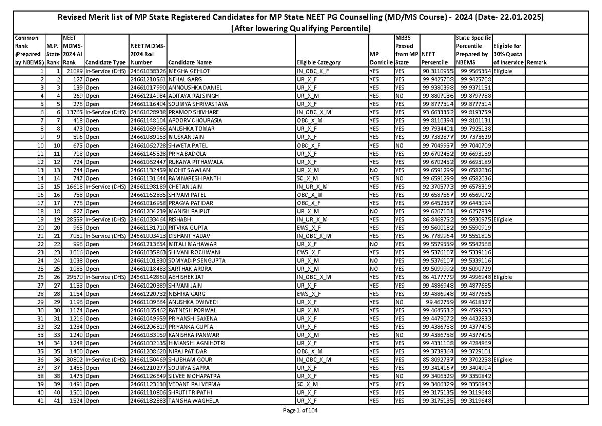 Revised Merit List for MP State NEET PG Counselling 2024 (After ...