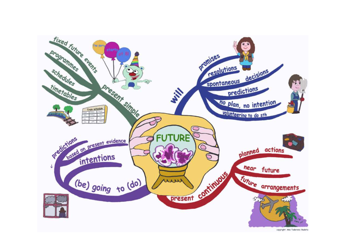 Map Future Tenses - Amgles - fixed future The party y starts at 8 ...