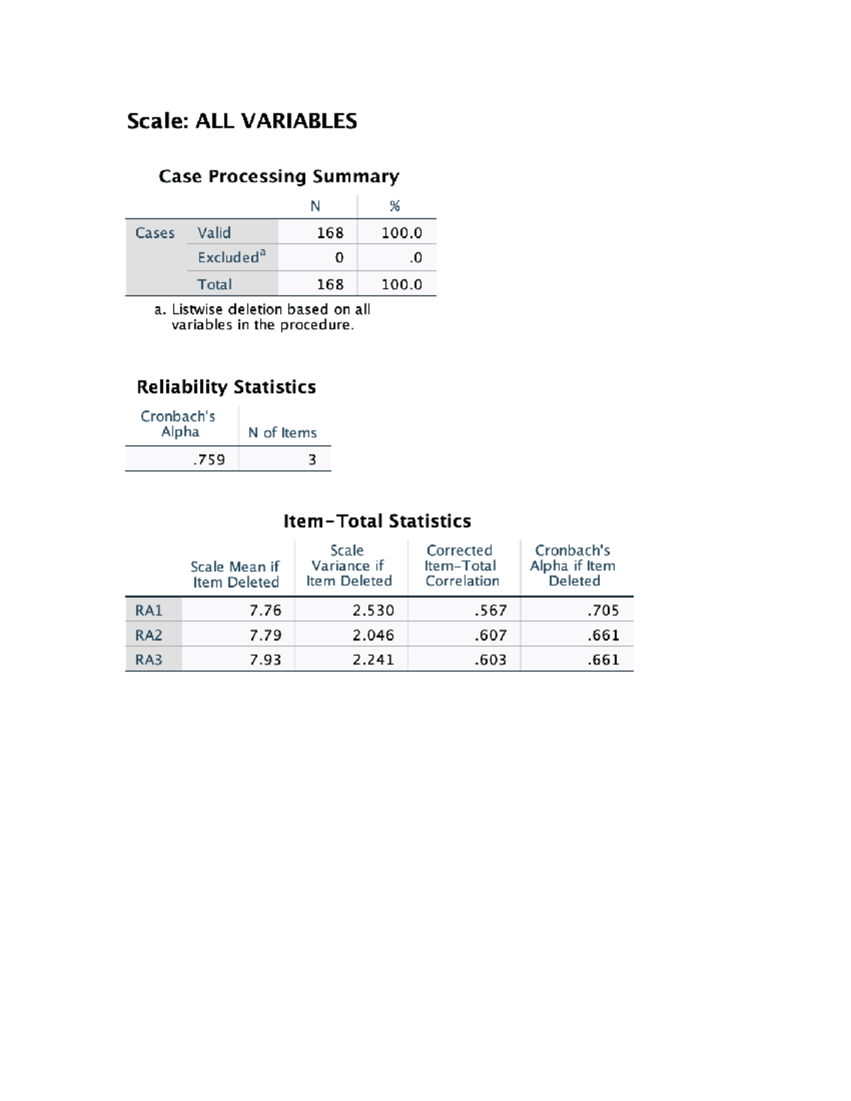 Doc1 - chạy SPSS - Scale: ALL VARIABLES Case Processing Summary N Cases ...