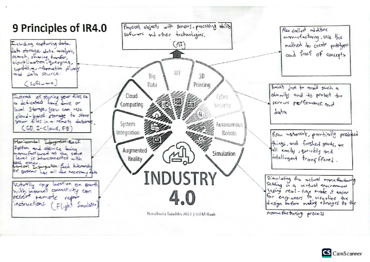 MGT 334: 9 Principles of Industry 4.0 Explained - Studocu