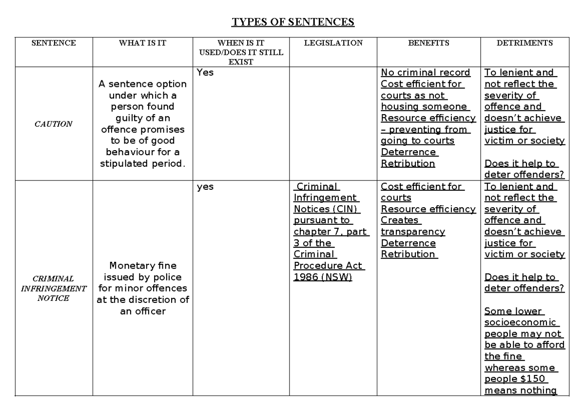 Types OF Sentences crime - TYPES OF SENTENCES SENTENCE WHAT IS IT WHEN ...