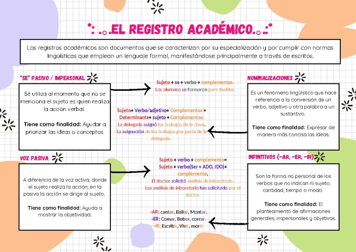 Organizador gráfico: Mapa del registro académico y voz pasiva - Studocu