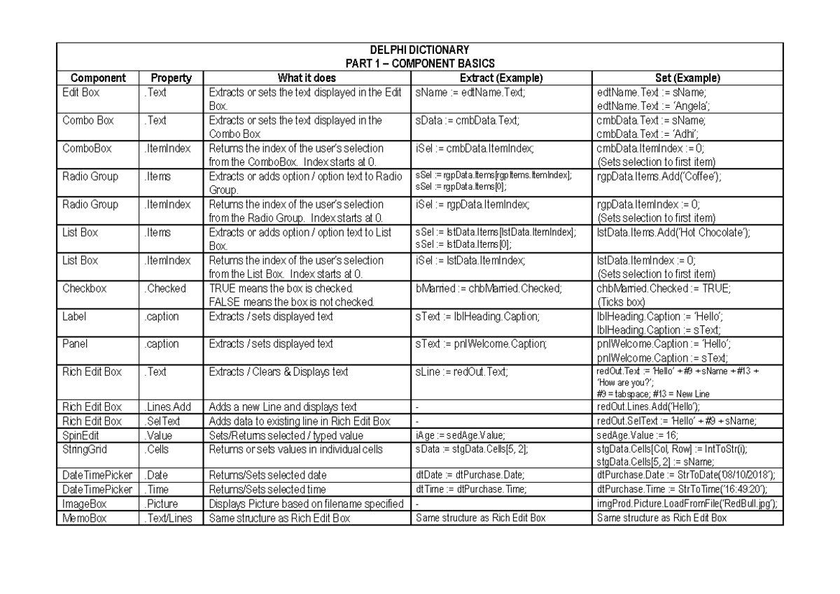 Delphi Dictionary - Grade 12 Practical Summary (Parts 1-7) - Studocu
