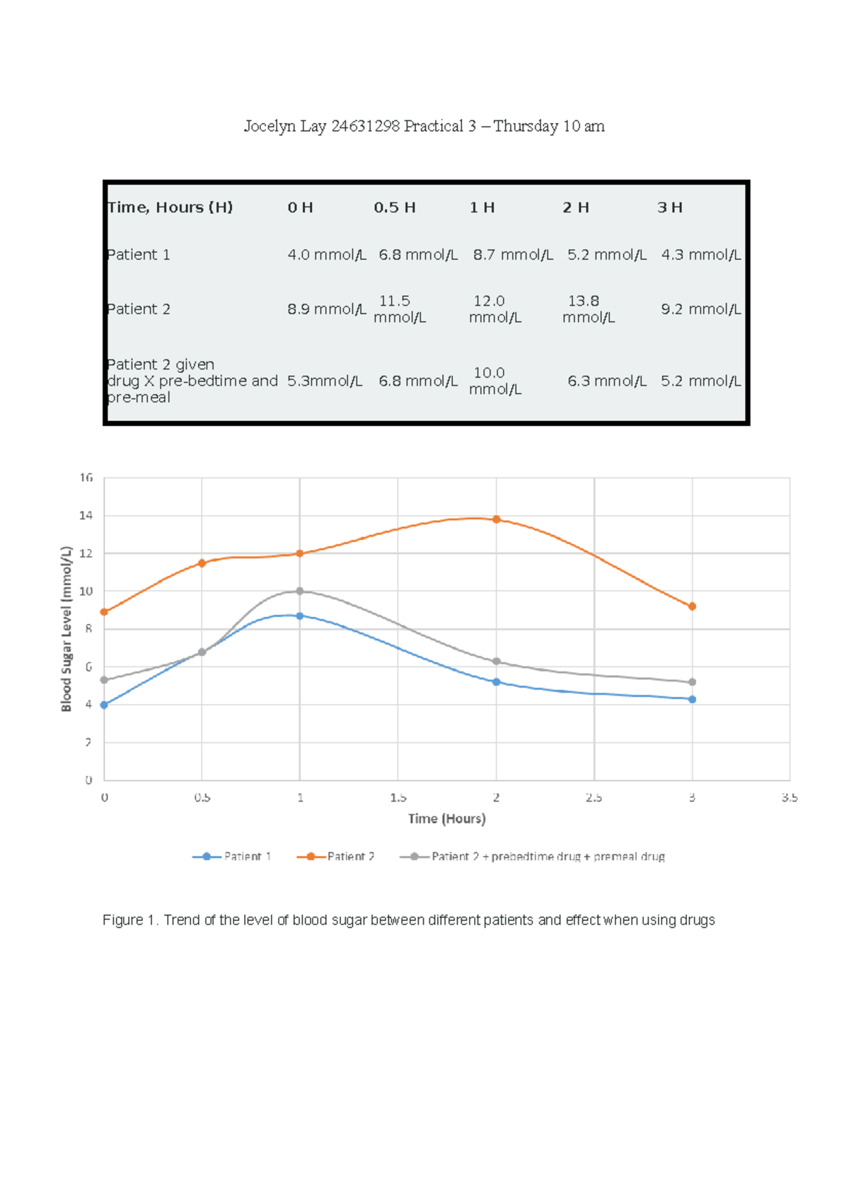 Endocrine Report PBHM: Patient Blood Sugar Levels & Drug X Impact - Studocu