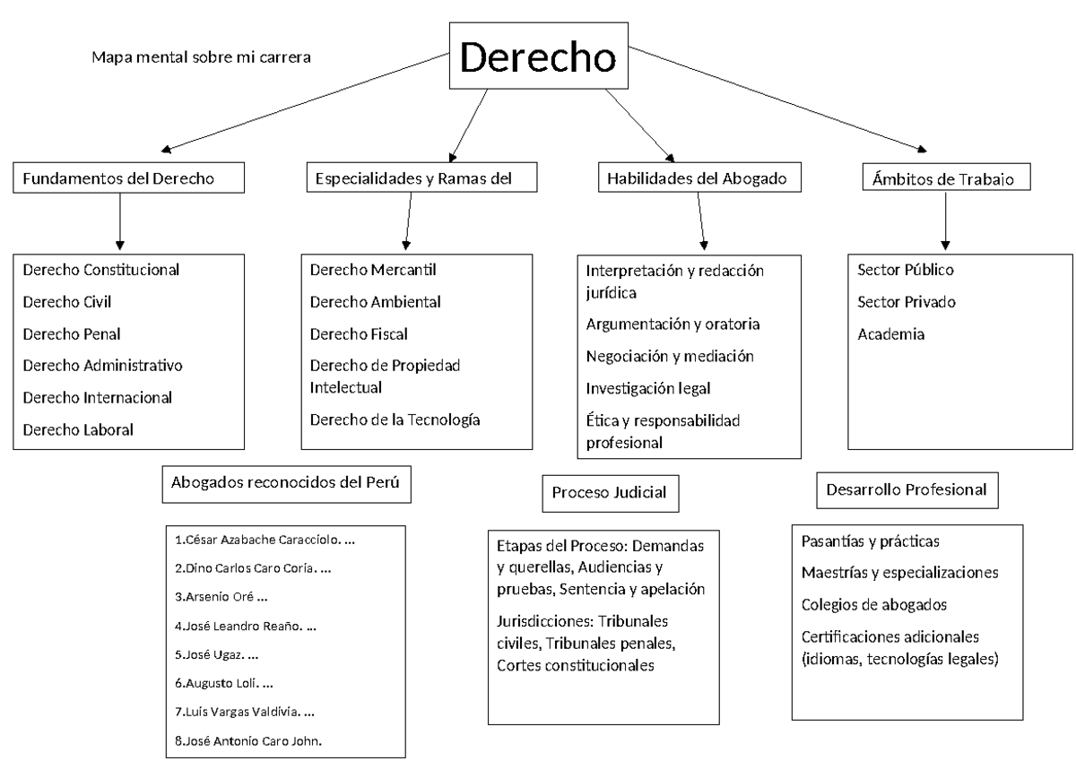 Mapa Mental de la Carrera de Derecho: Fundamentos y Especialidades ...
