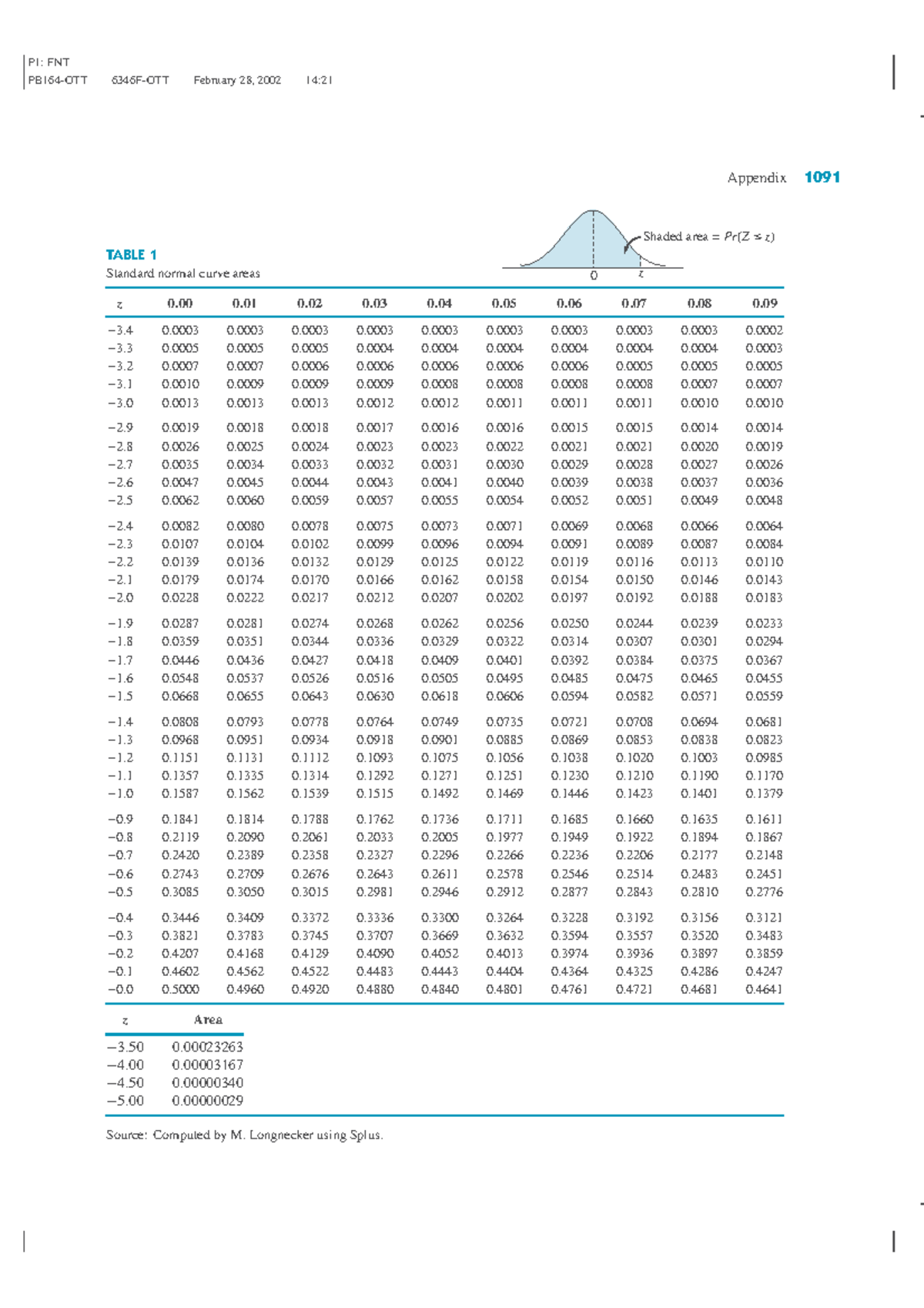 Tables required for the exercises - P1: FNT Shaded area = Pr ( Z # z ...