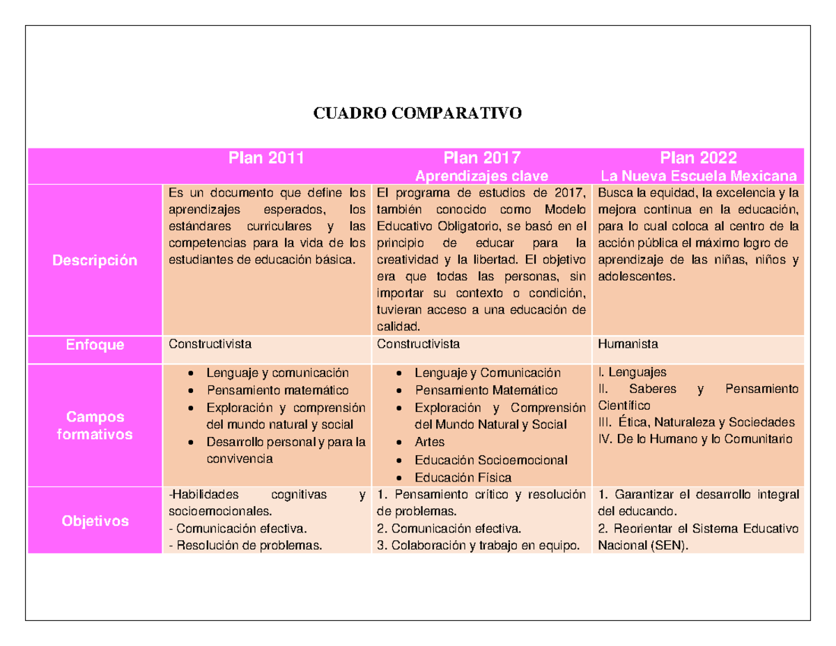 CUADRO COMPARATIVO Planes Educativos 2011, 2017 y 2022 - Tarea - Studocu