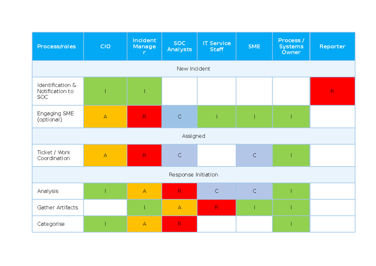 RACI Matrix for Incident Management in IT Service Operations - Studocu