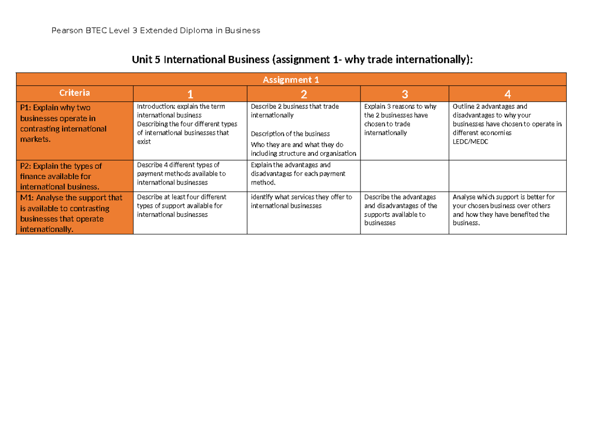 Rubric Assignment 1 Unit 5 final (13) - Pearson BTEC Level 3 Extended ...