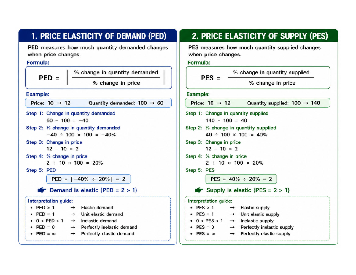 Elasticities Cheat Sheet: PED & PES Overview - Studocu