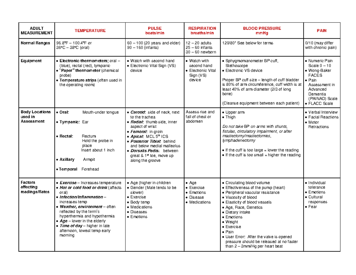 Vital Signs Chart: Normal Ranges for Adults and Infants - Studocu