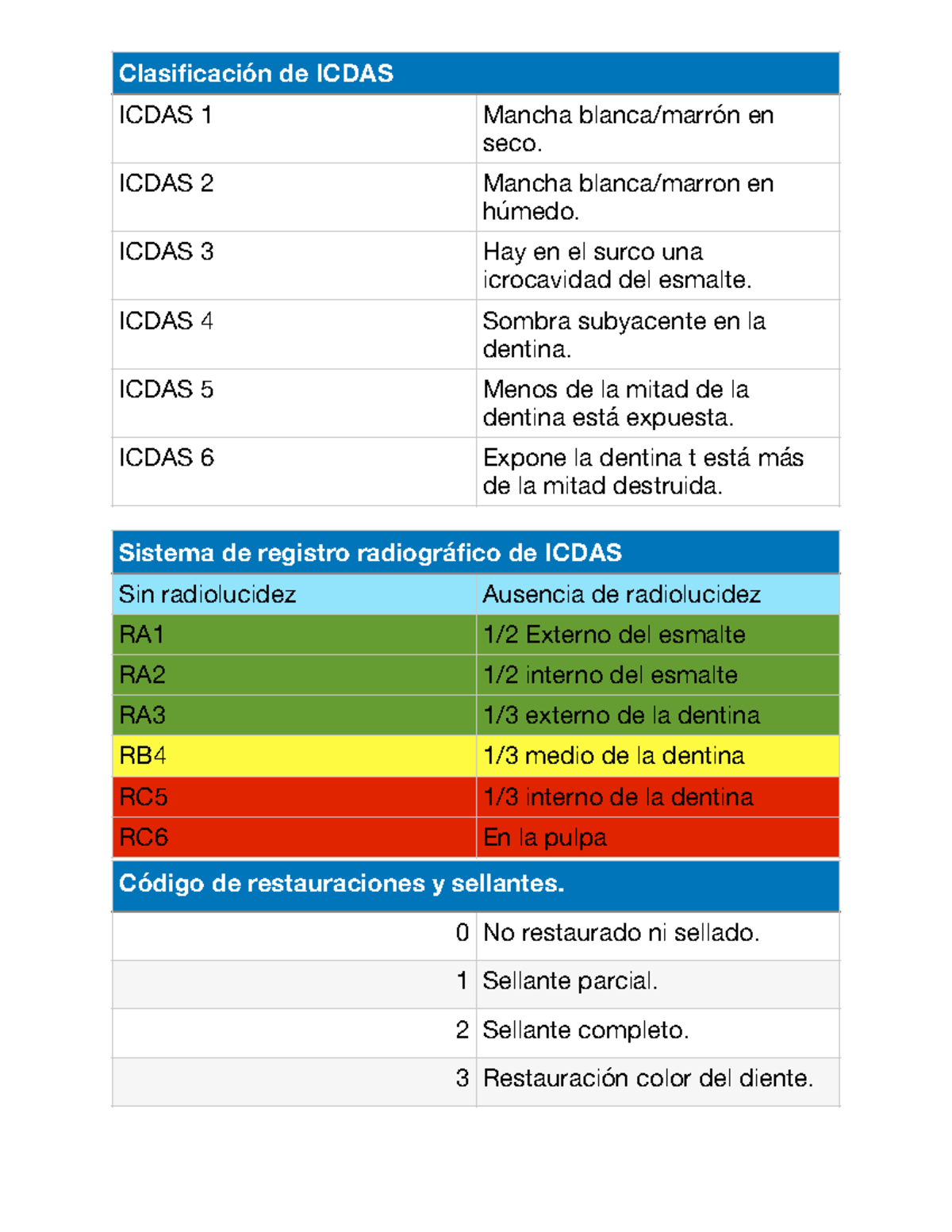 ICDAS: Clasificación y Códigos de Identificación de Lesiones - Studocu