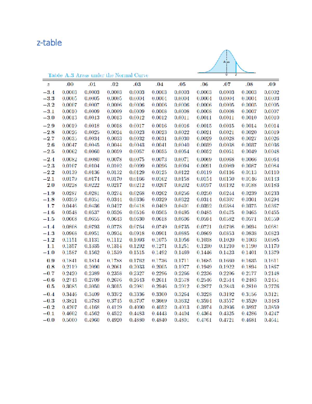 Area Table A.3: Areas Under the Normal Curve for Z Values - Studocu