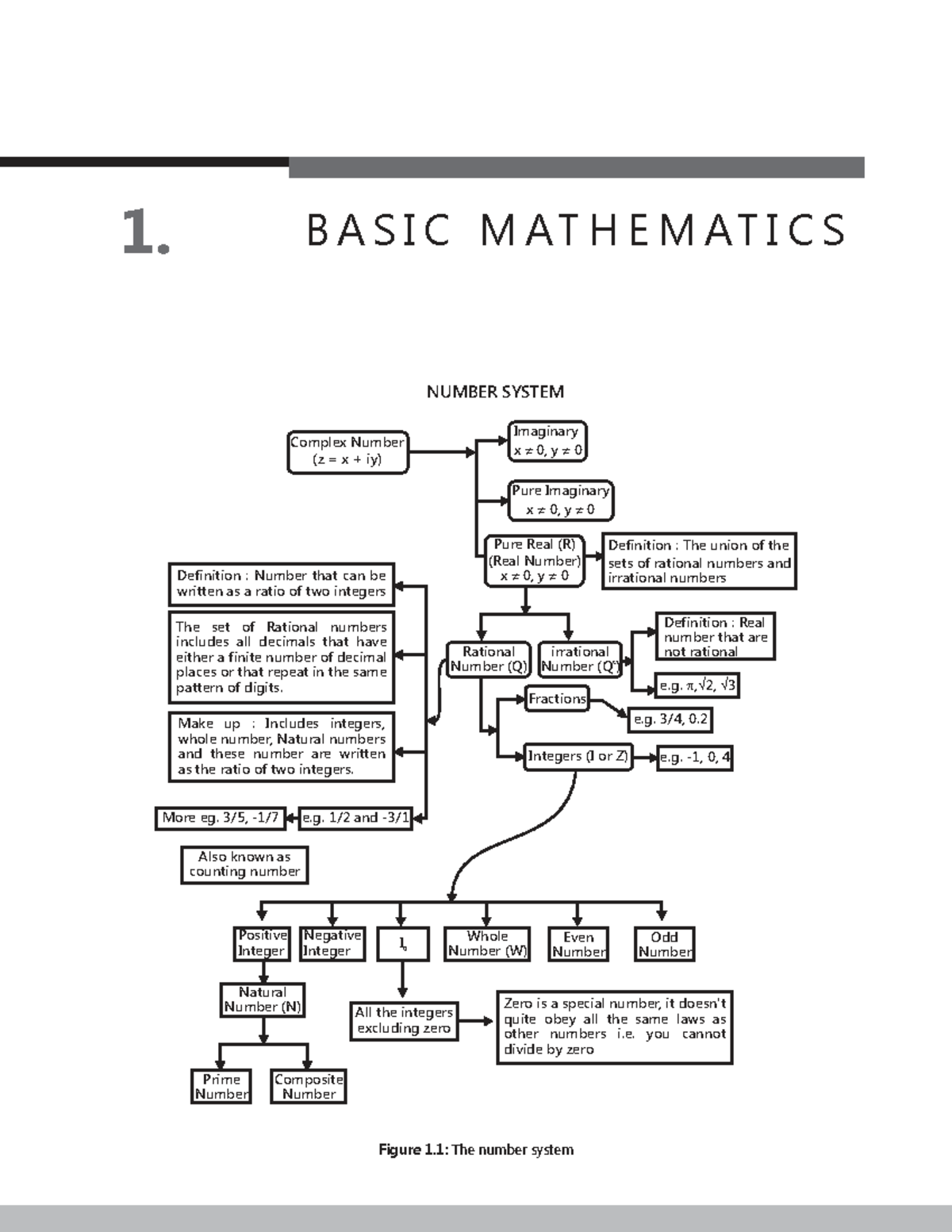 Basic Mathematics (MATH101): Number System and Logarithms Theory Notes ...