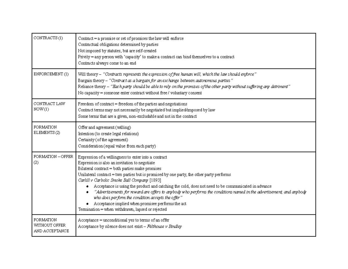 Contracts Law Summary: Key Cases and Principles (LAW101) - Studocu