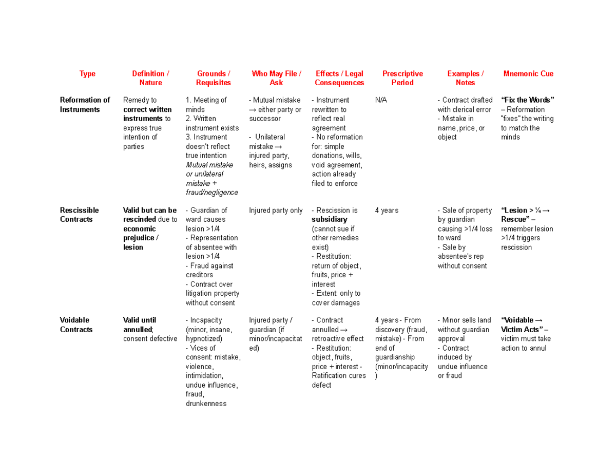 Contracts (LAW 101): Reformation, Rescission, and Voidability Explained ...