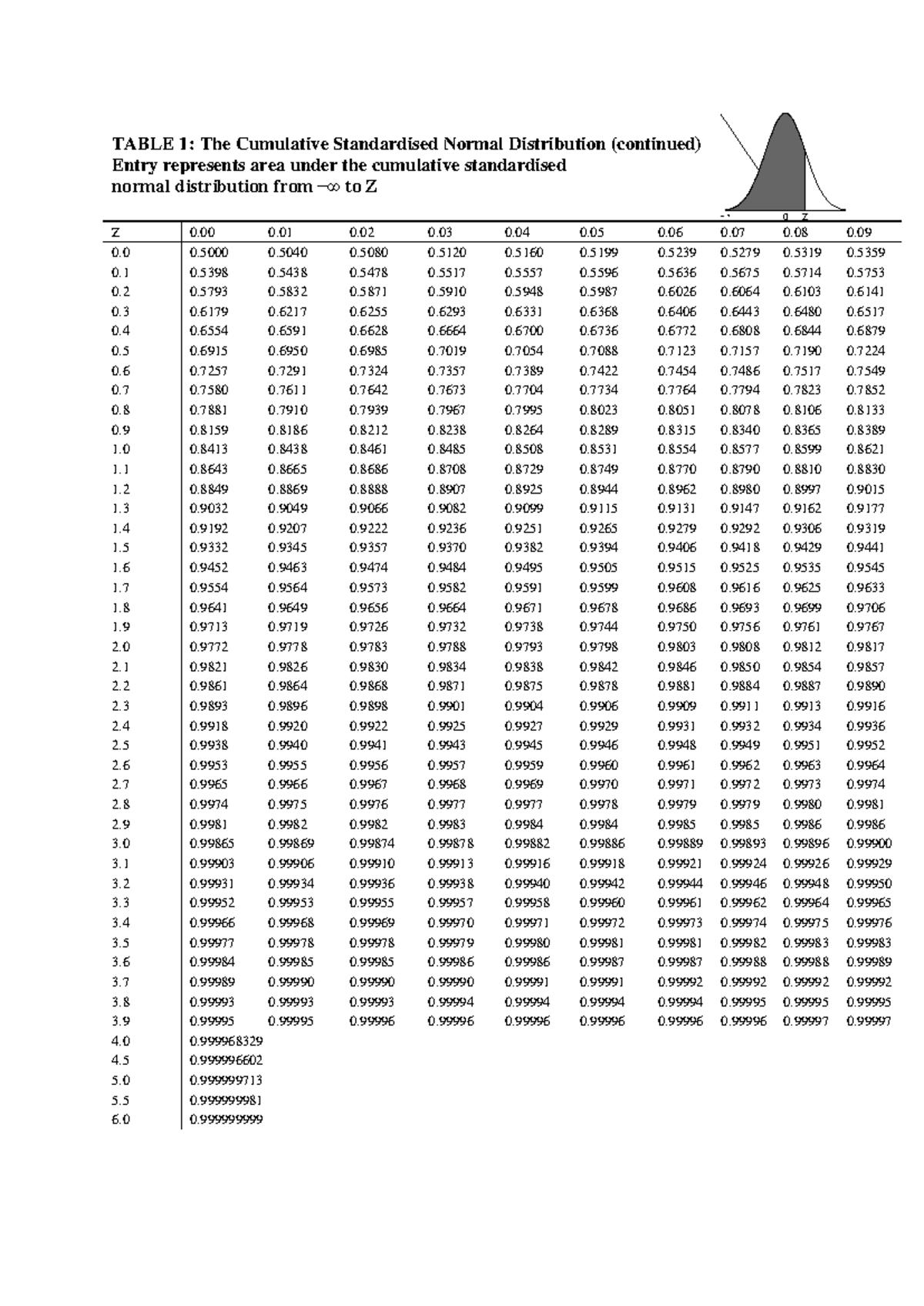 Cumulative Standardised Normal Distribution Table (Stat 101) - Studocu
