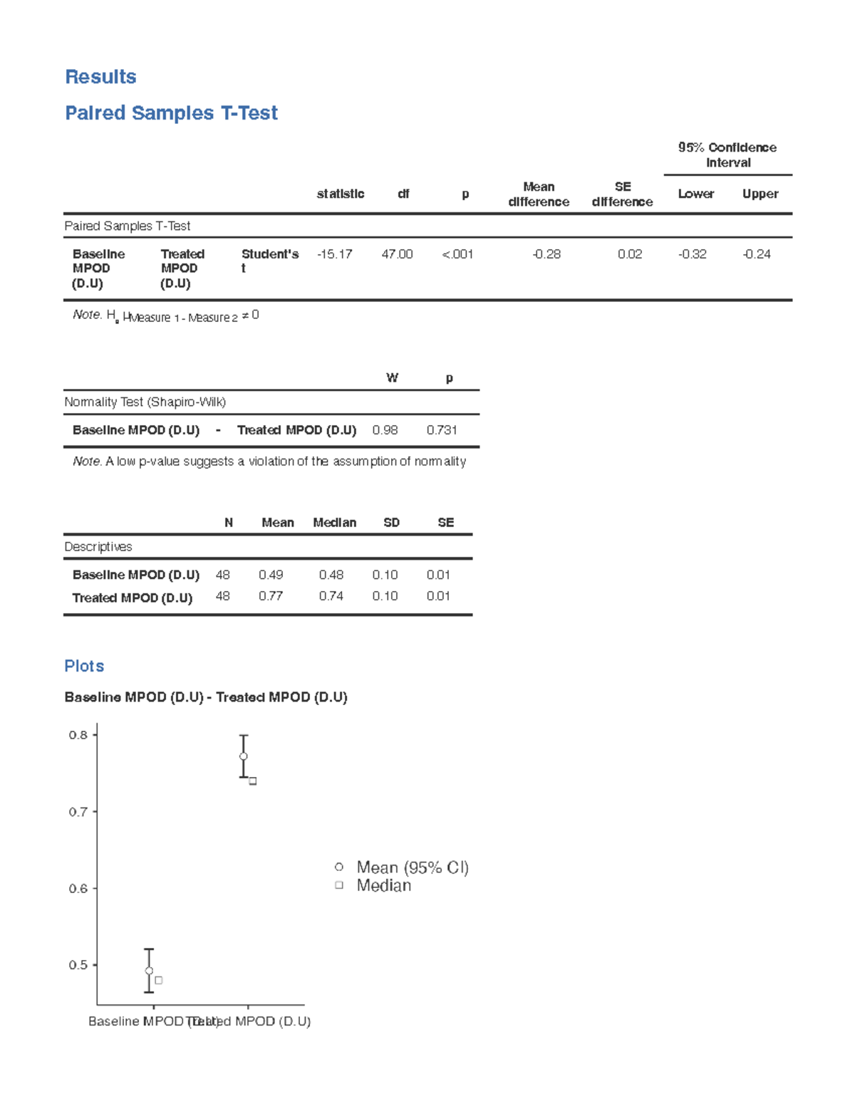 Lutein - dbbd. nda - Results Paired Samples T-Test 95% Confidence ...