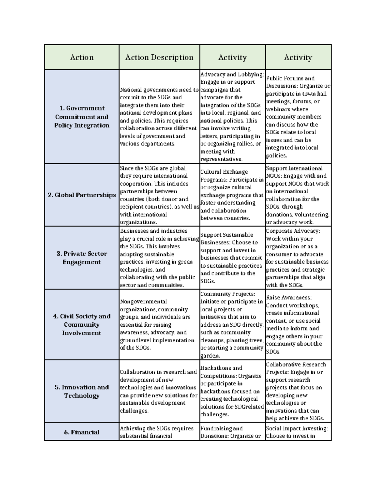 List of actions for SDGs - Action Action Description Activity Activity ...