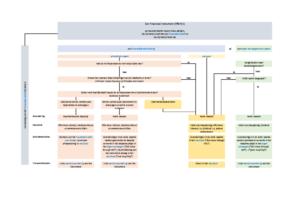 IFRS 9 Financial Instruments Overview and Valuation Guide - Studeersnel