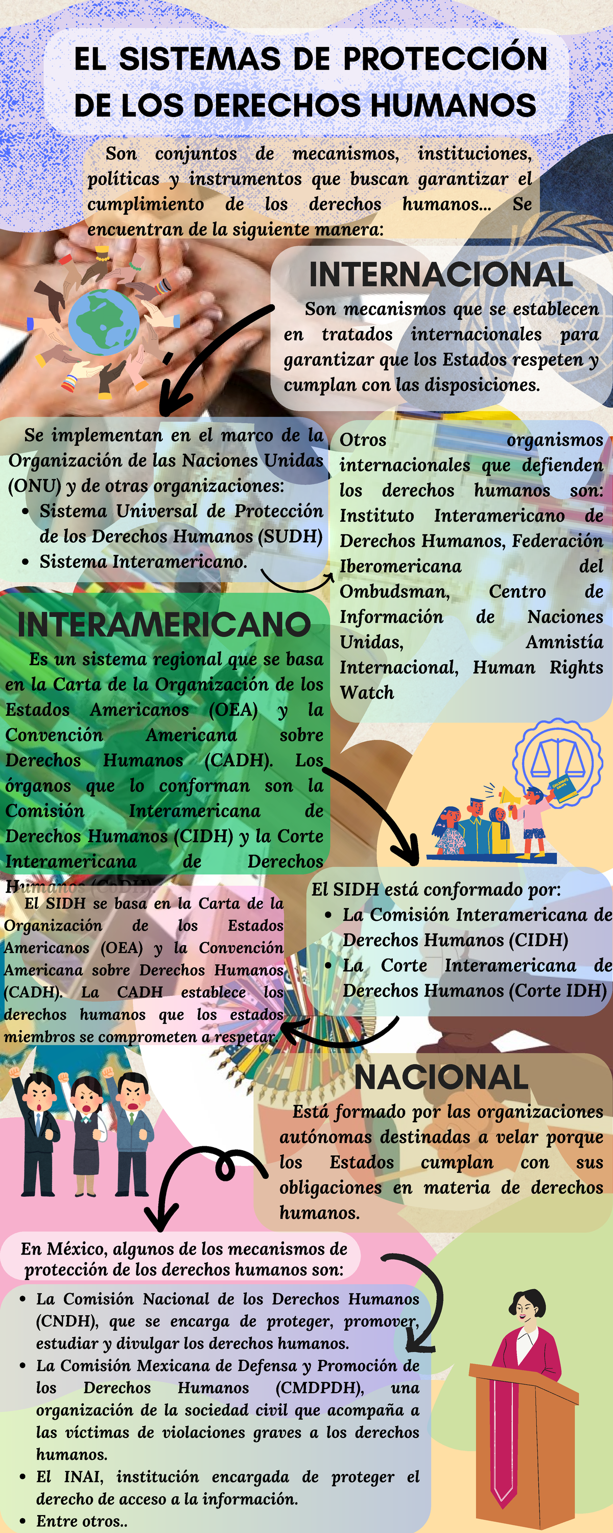 Infografía del Sistema de Protección de Derechos Humanos y Organismos ...