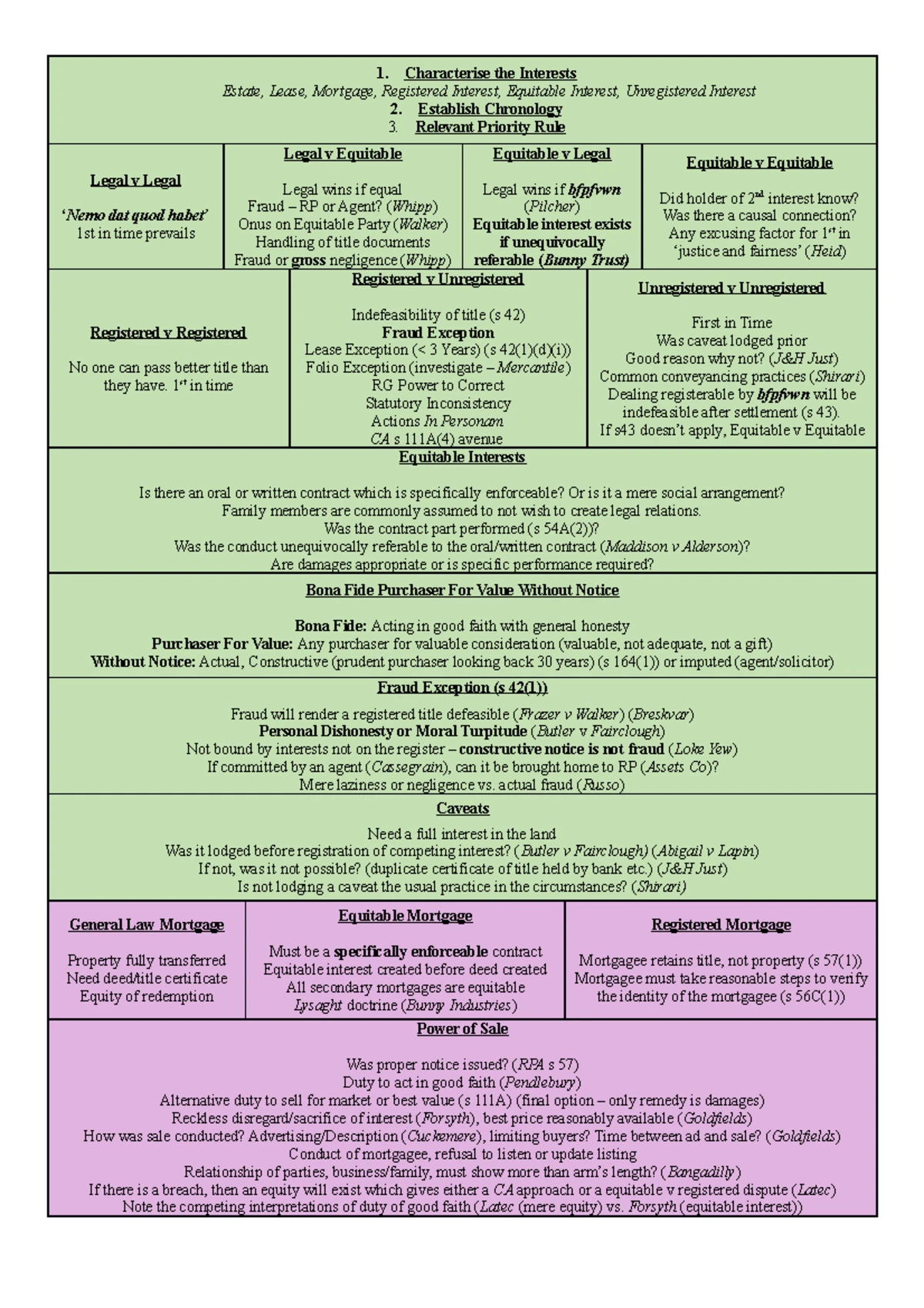 Property Law Week 6 Lecture Notes: Mortgages and Borrower's Rights ...