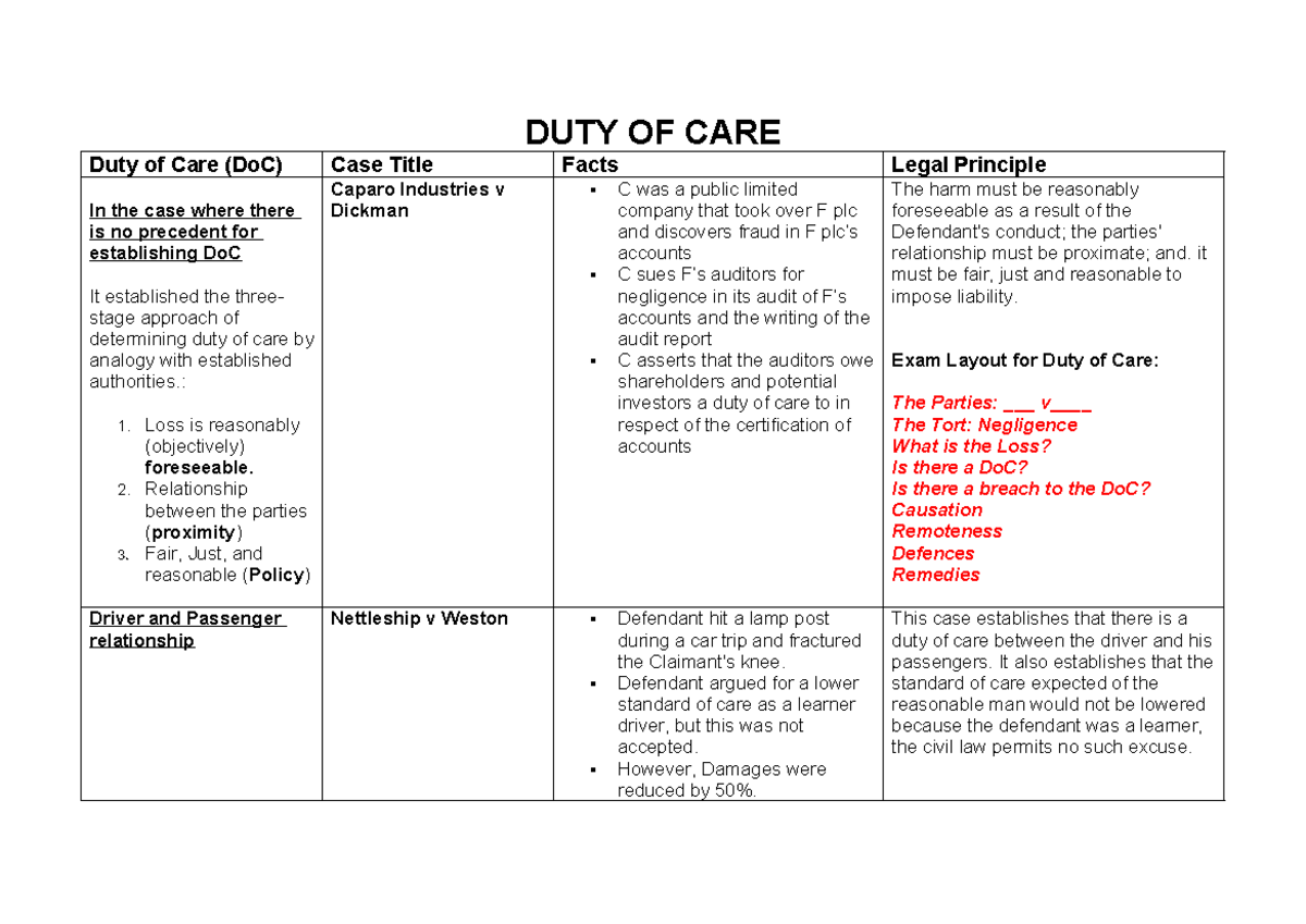 Tort Law Revision: Duty of Care Cases and Principles Explained - Studocu
