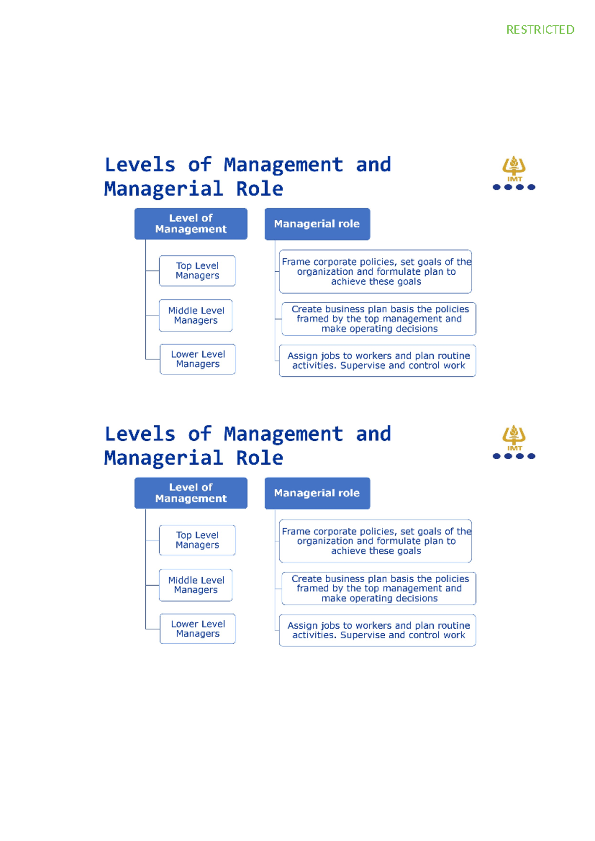 Management Basics - RESTRICTED Levels of Management and IMT Managerial ...