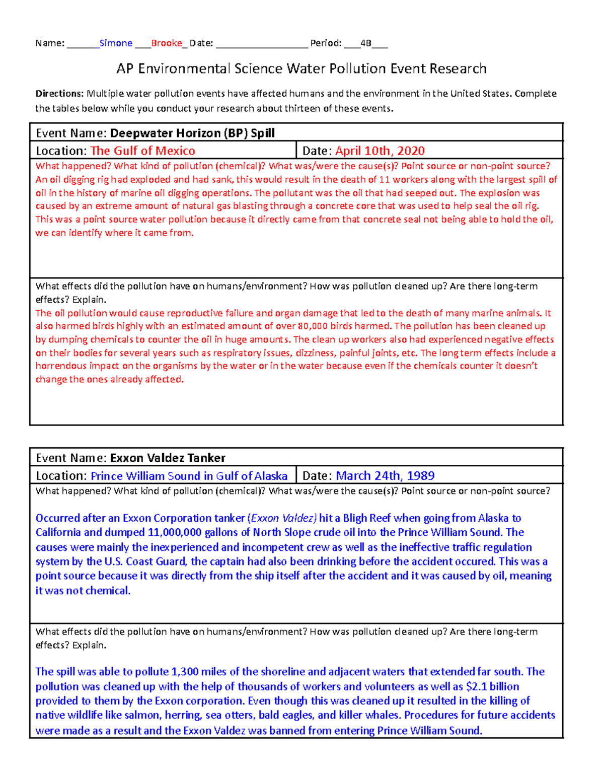AP Environmental Science: US Water Pollution Events Research Report -  Studocu