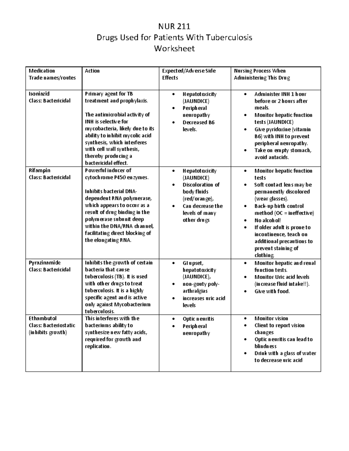 TB MEDS-Worksheet - Tuberculosis medications worksheet - NUR 211 Drugs ...