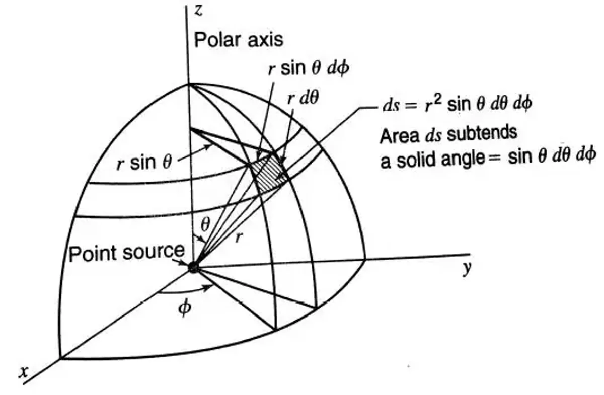 Unit 4: Analysis of Point Sources and Antenna Arrays in Communication ...