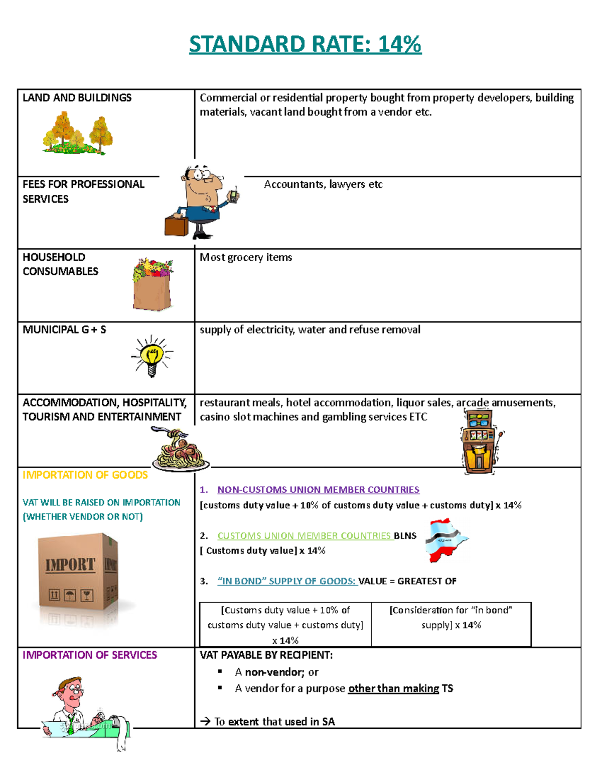 Standard RATE Supplies Summary - STANDARD RATE: 14% LAND AND BUILDINGS ...