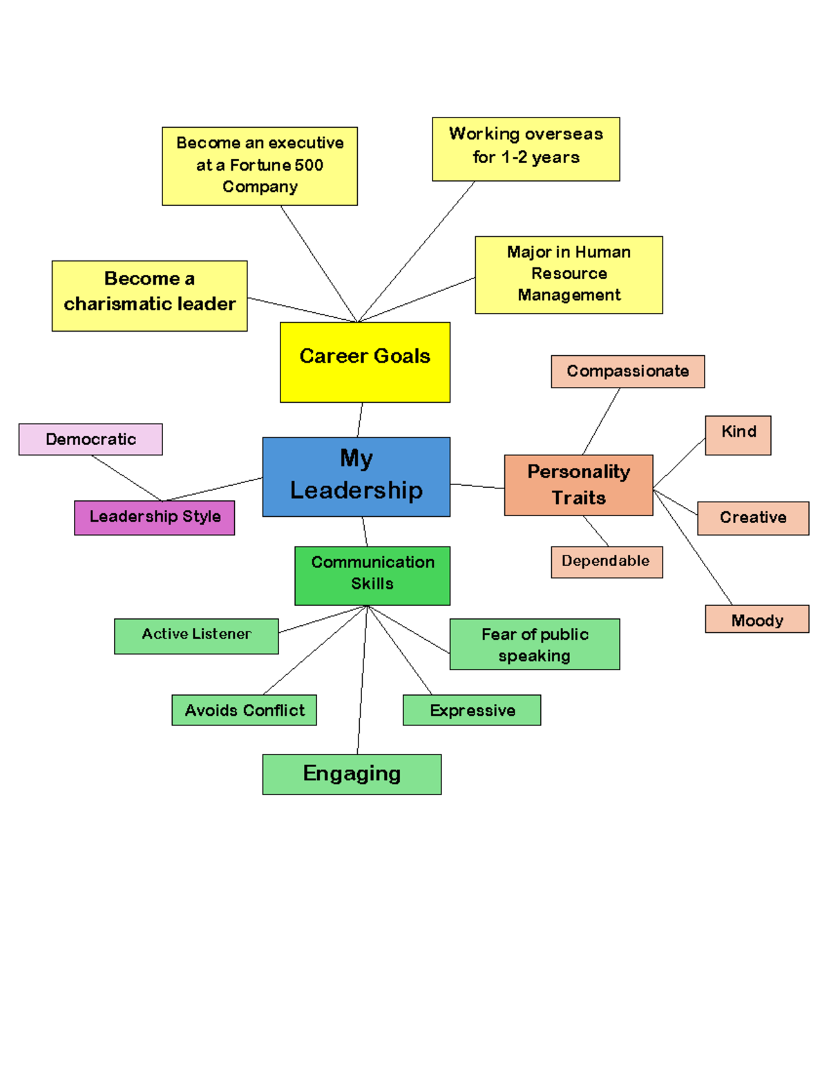 BUS 210 3-2 Assignment - Leadership Map - My Leadership Leadership ...
