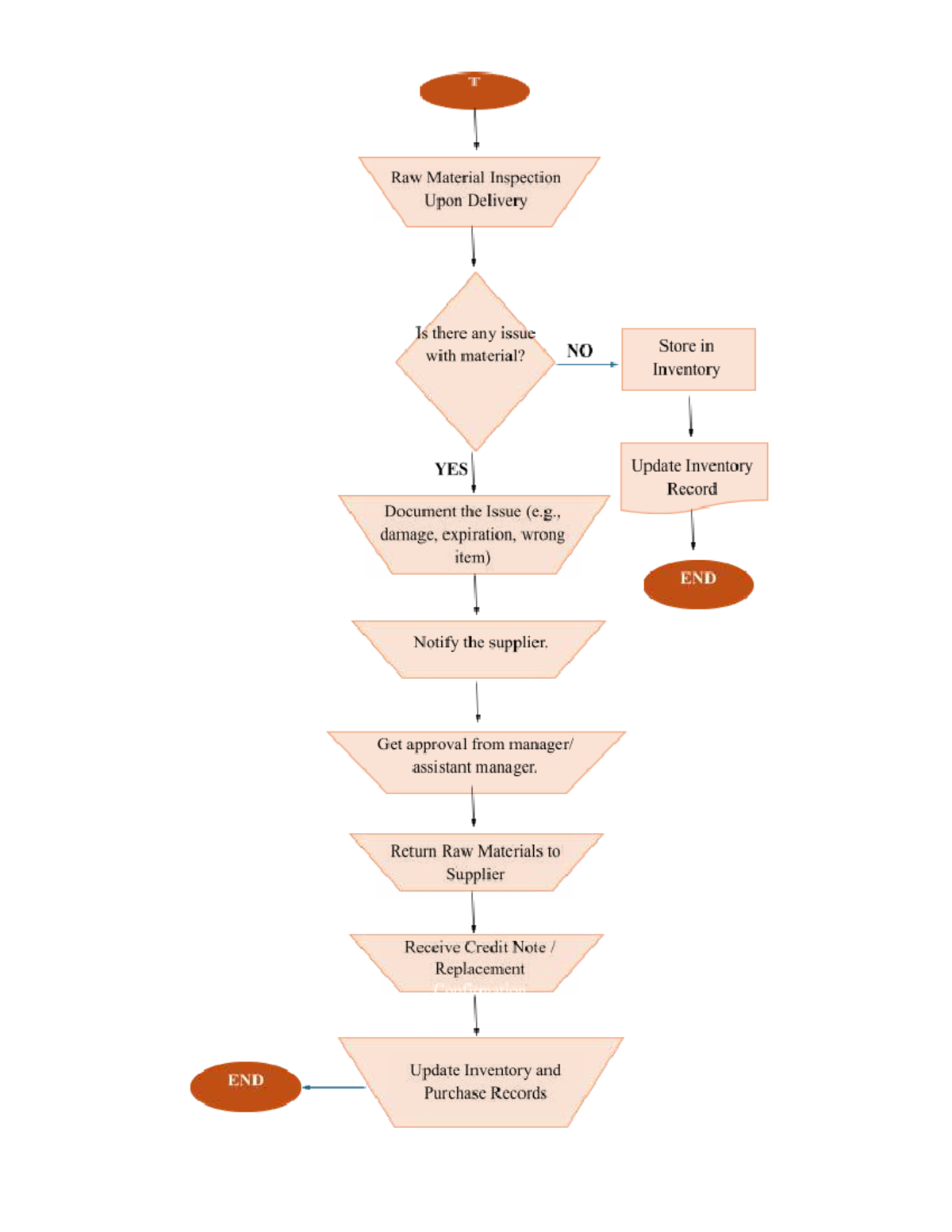 Purchase Return Notes: Raw Material Inspection Process - Studocu