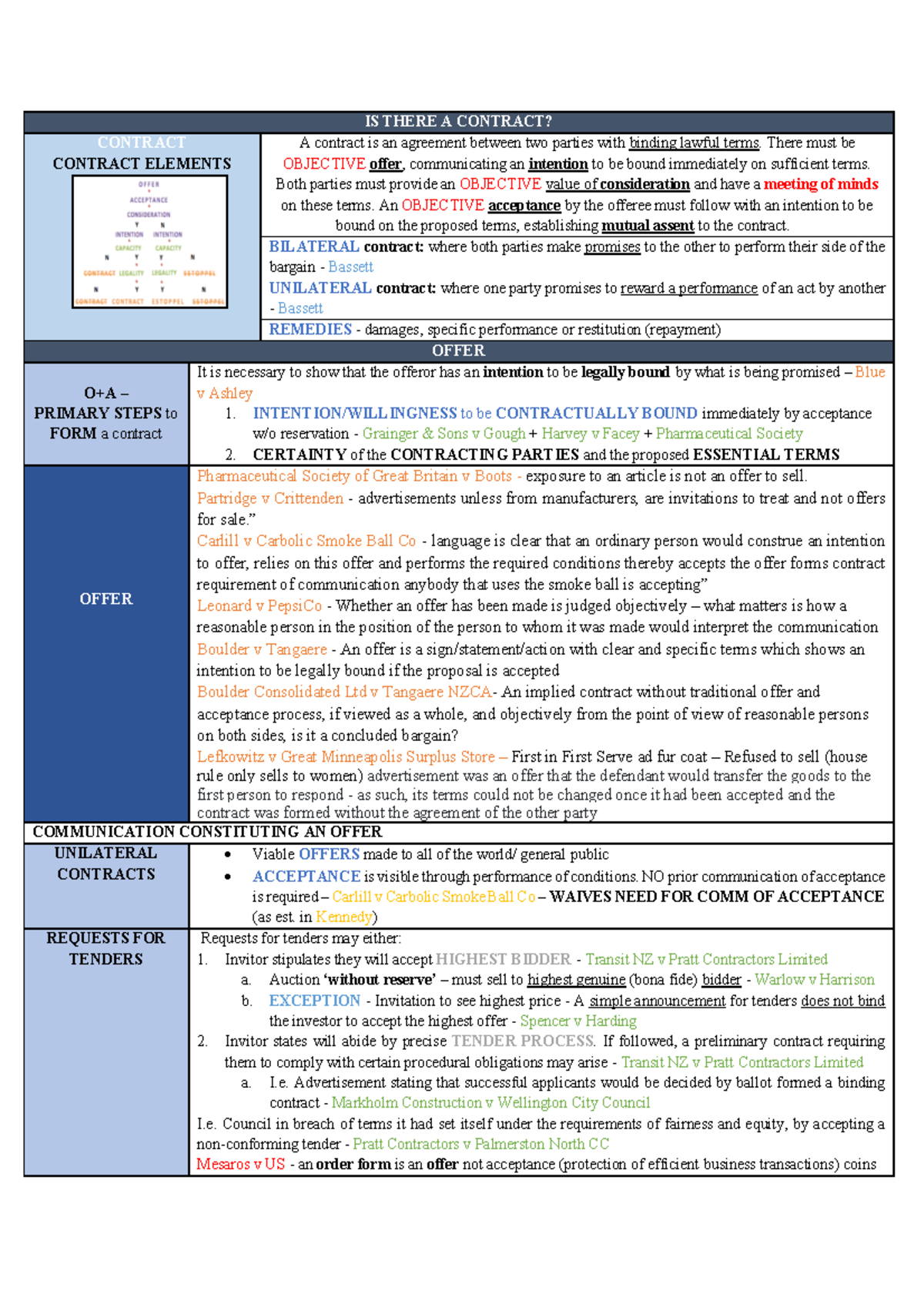 Contract Exam Notes (LAW 101): Key Elements and Definitions - Studocu