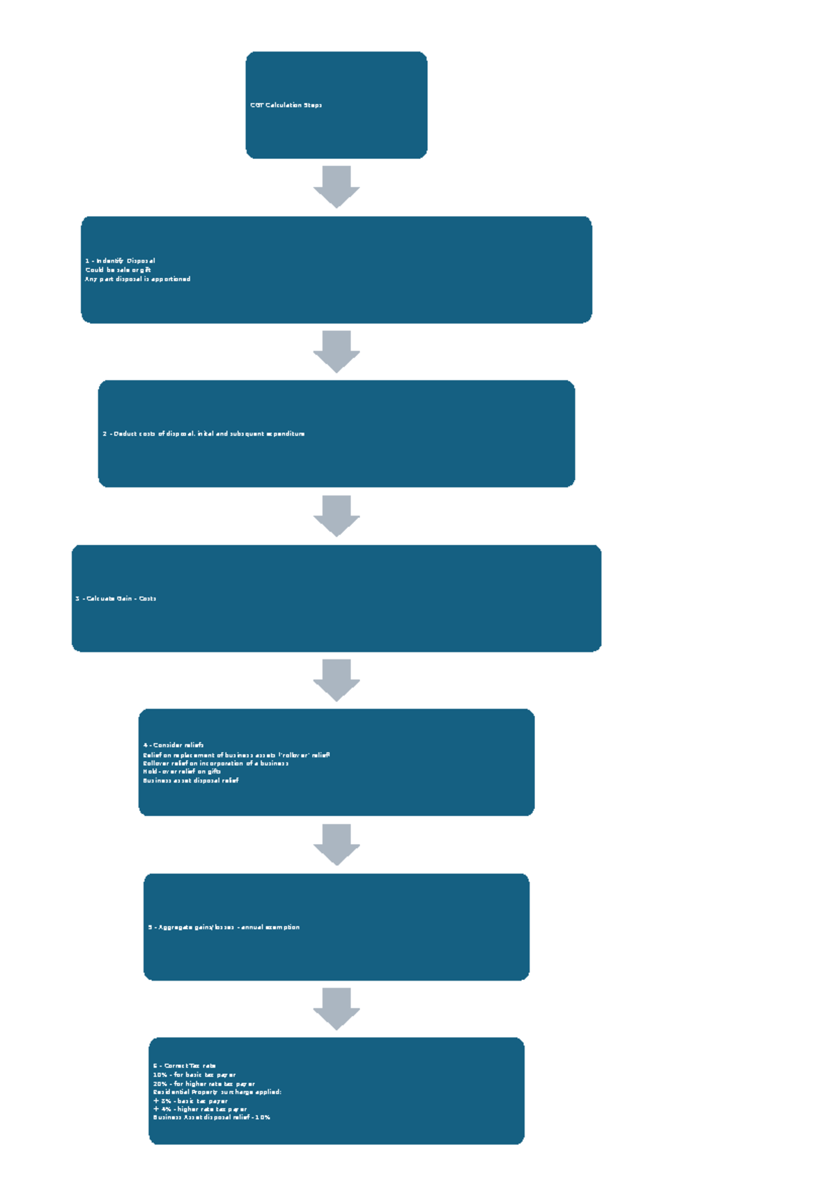 CGT Diagrams - SQE overview diagram - CGT Calculation Steps 1 ...