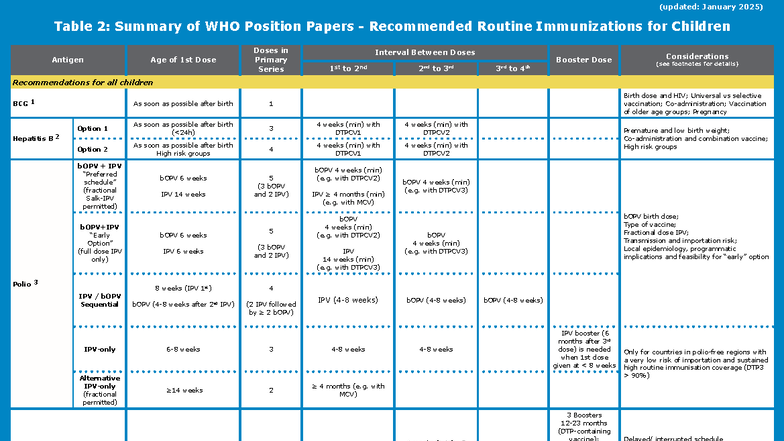 WHO Position Papers: Recommended Routine Immunizations for Children ...