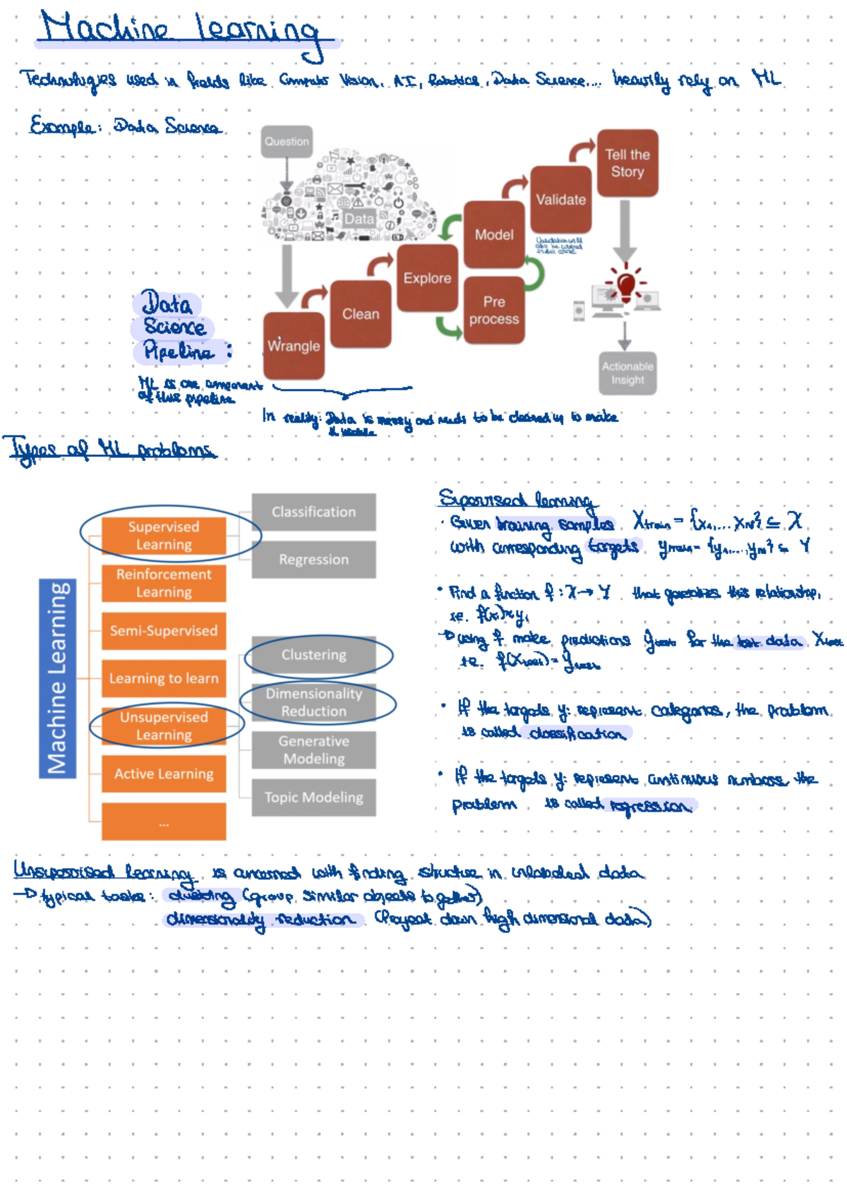 Summary Machine Learning WS21/22 (IN2064) - Machine Learning Te c h n o ...