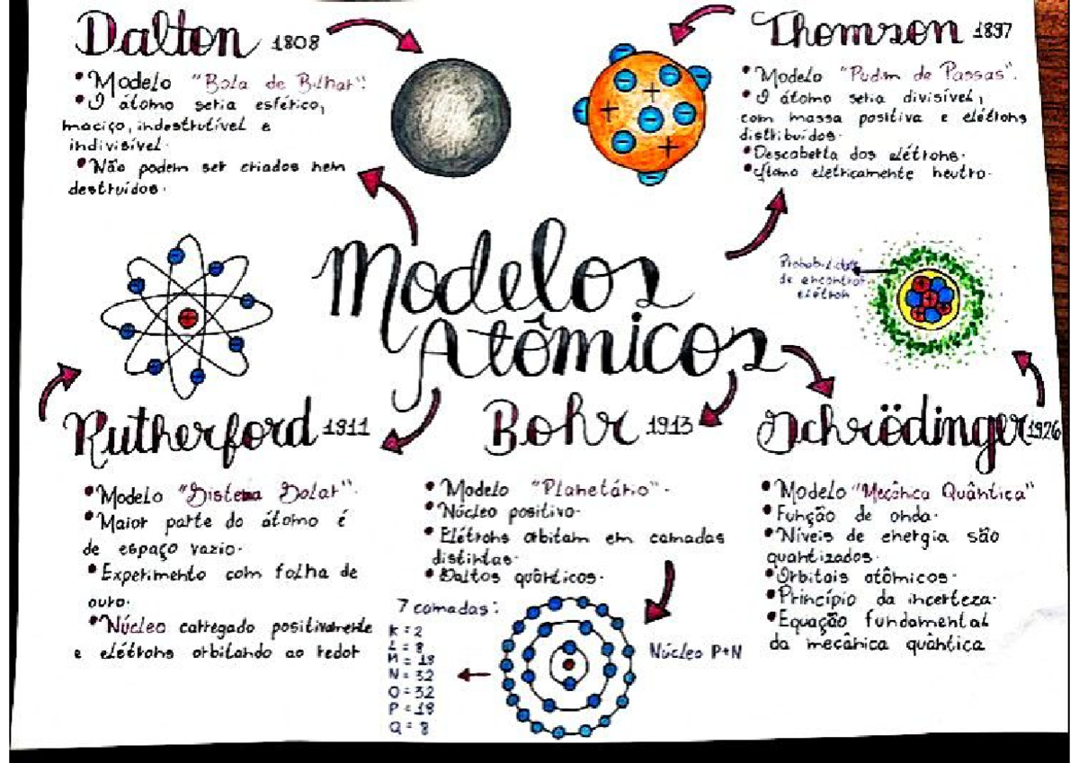 Mapa Mental De Rutherford Modisedu