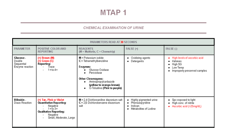 MTAP 1 Chemical Examination of Urine Parameters and Reporting - Studocu