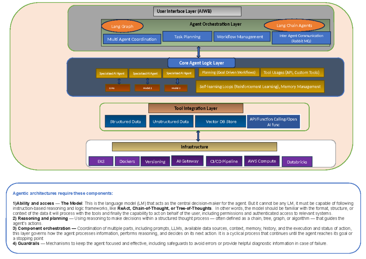 Understanding Agentic Architectures: Components & Interactions Overview ...