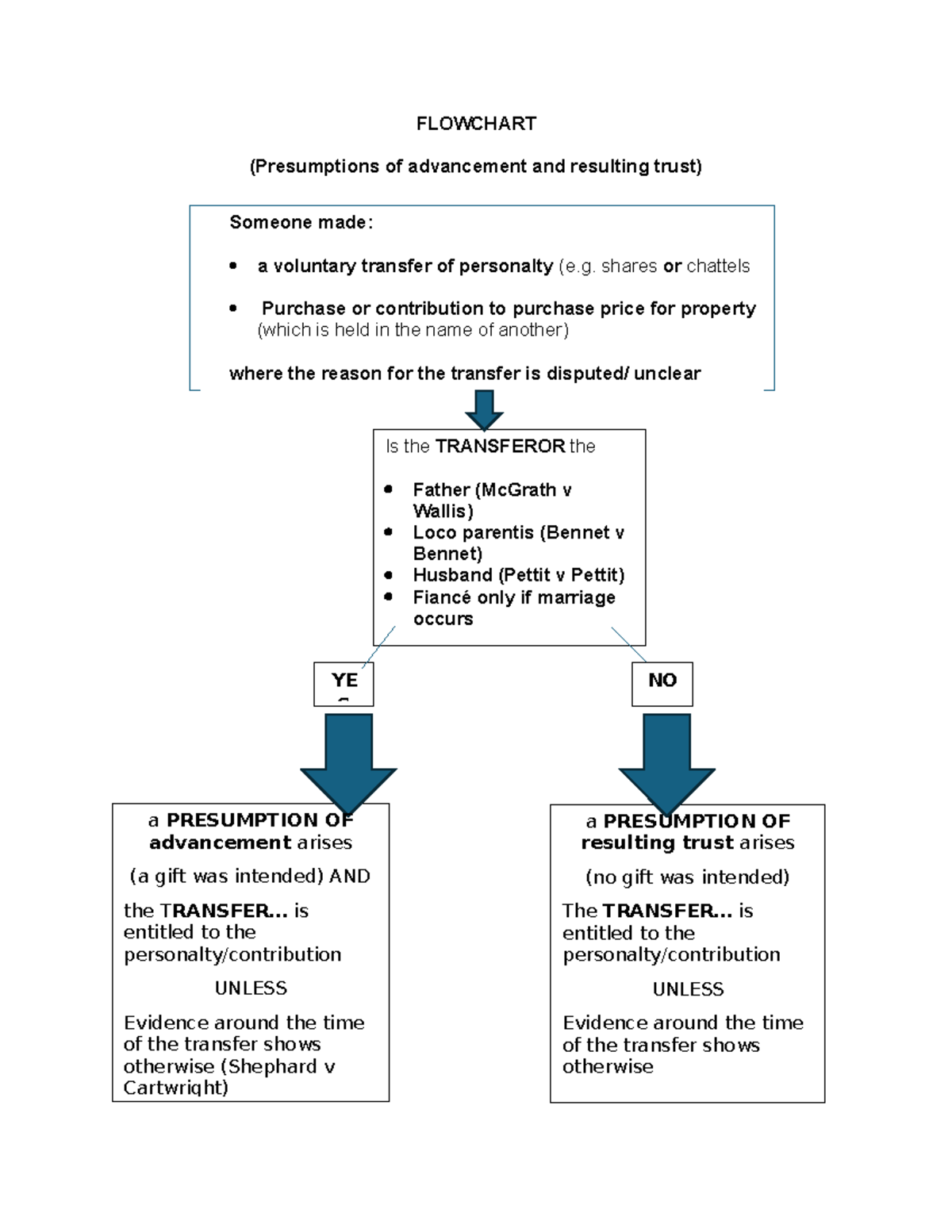 Equity and Trusts Adv Facts Structure 2 - FLOWCHART (Presumptions of ...